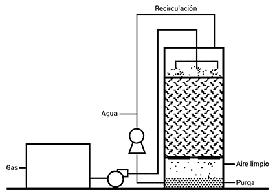 Soluciones técnicas industriales como la biofiltración